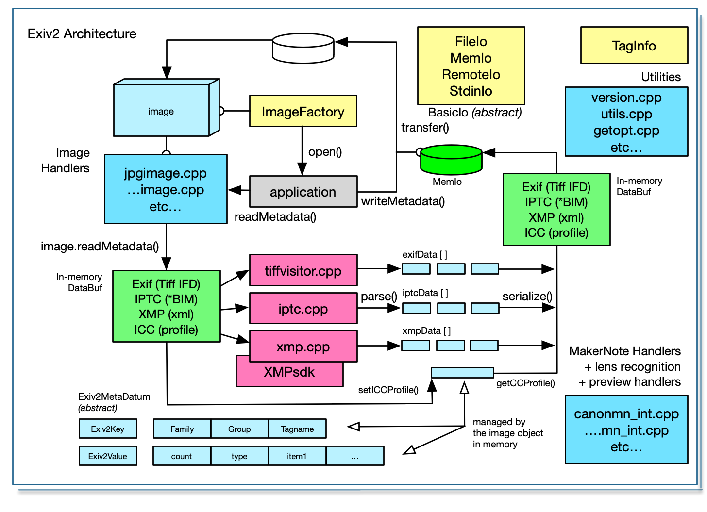 exiv2arch